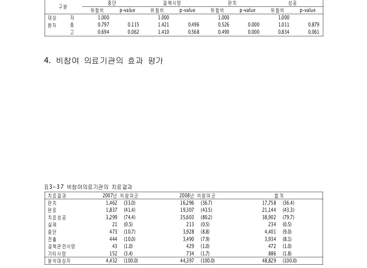 로지스틱 회귀모형의 위험비와 p-value