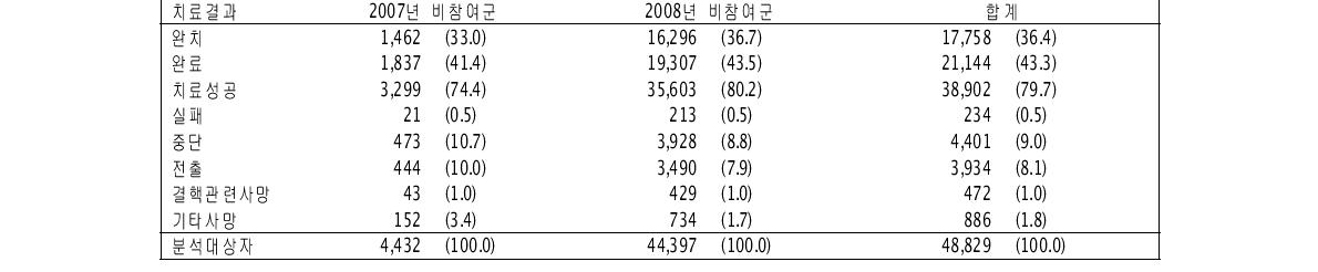 비참여의료기관의 치료결과