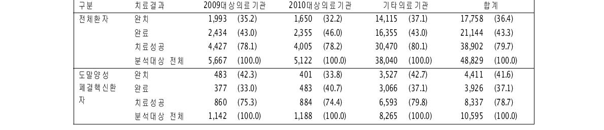 비참여 의료기관 특성별 치료성공률