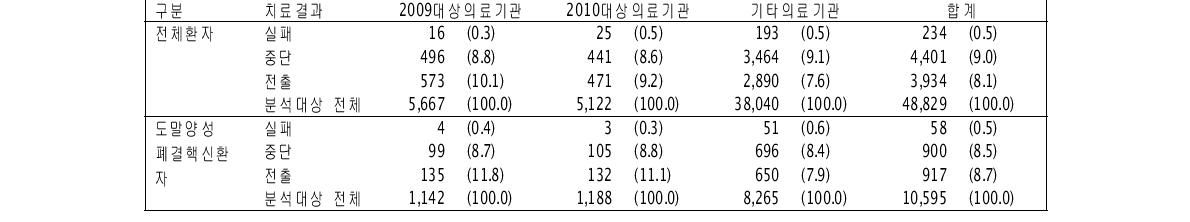 비참여 의료기관 특성별 치료실패, 중단, 전출율