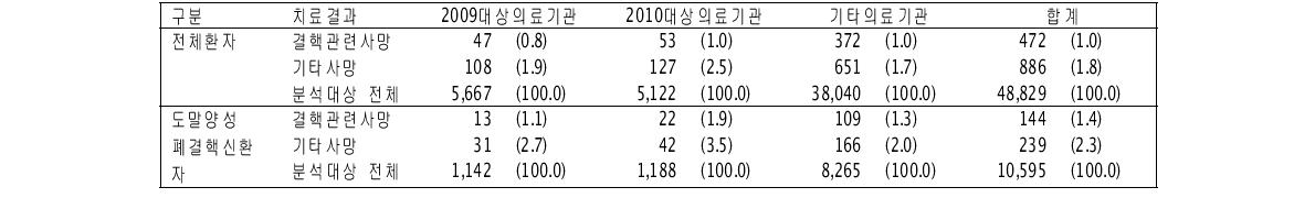 비참여 의료기관 특성별 사망률