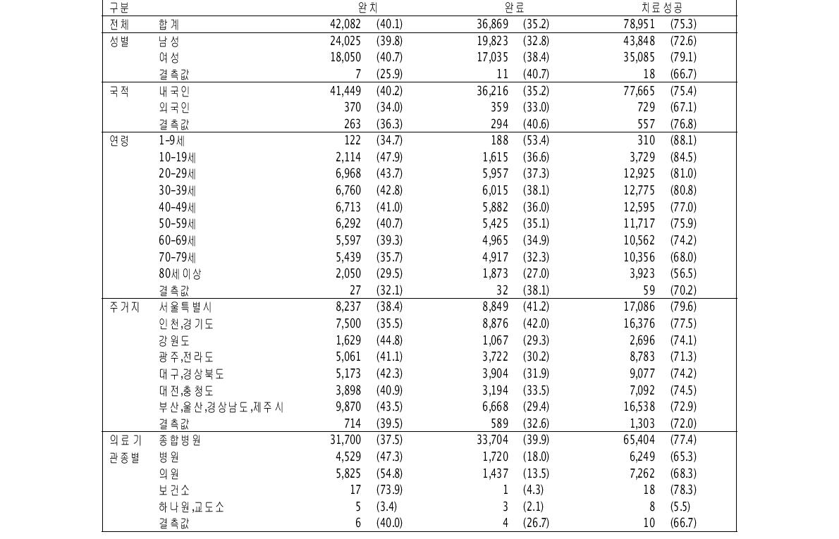 대상자의 일반적 특성에 따른 치료성공율