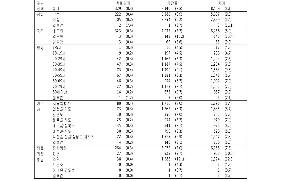 대상자의 일반적 특성에 따른 치료실패율과 중단율