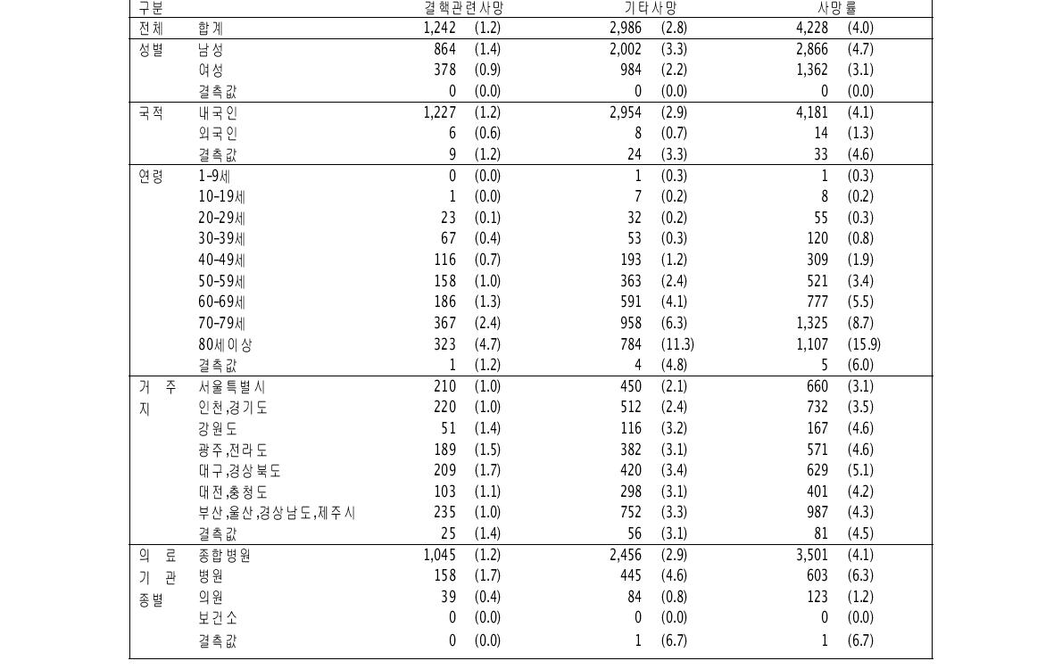 대상자의 일반적 특성에 따른 사망률