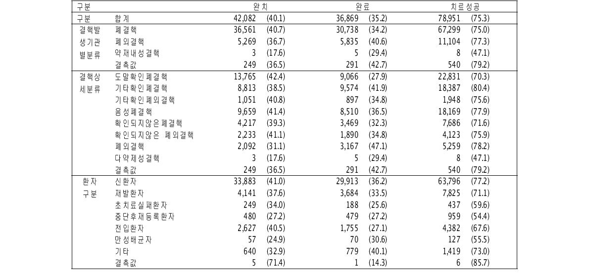 대상자의 질병특성에 따른 치료성공률