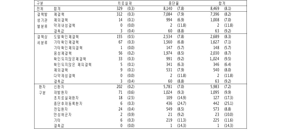 대상자의 질병특성에 따른 치료실패 및 중단율