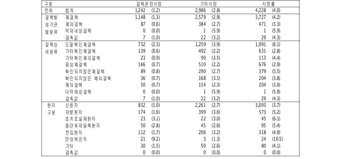 대상자의 질병특성에 따른 사망률