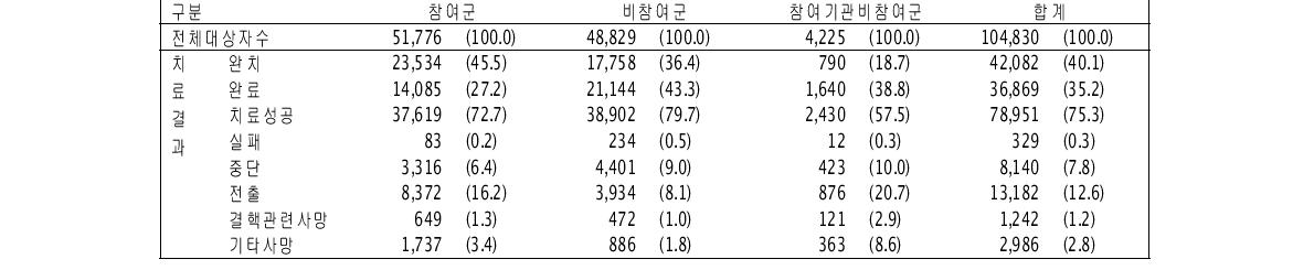 분석대상 전체 대상자의 치료결과