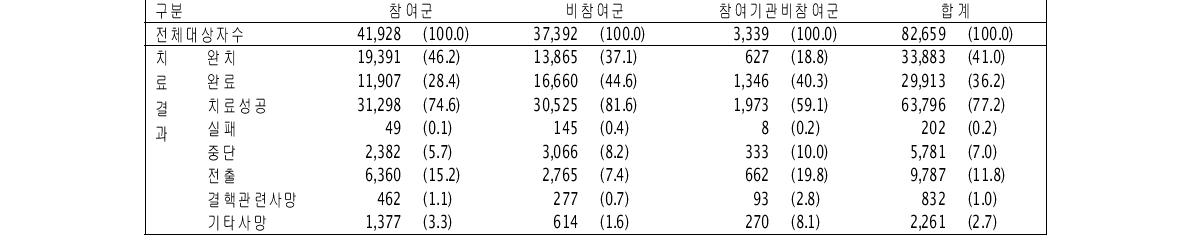 분석대상 중 신환자의 치료결과