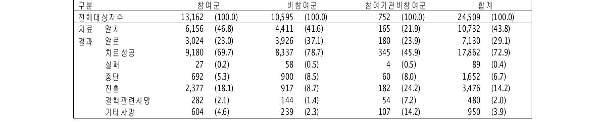 분석대상 중 도말양성 폐결핵 신환자의 치료결과