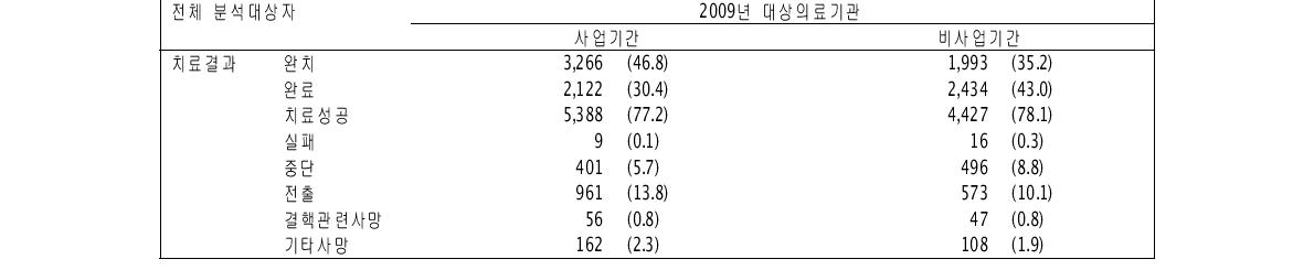 2009년 대상의료기관 전체환자의 참여와 비참여시기의 치료결과