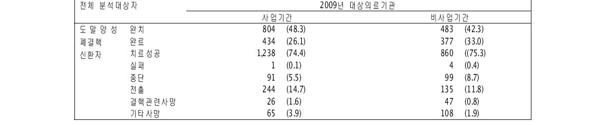 2009년 대상의료기관 도말양성 폐결핵환자의 참여와 비참여시기의 치료결과