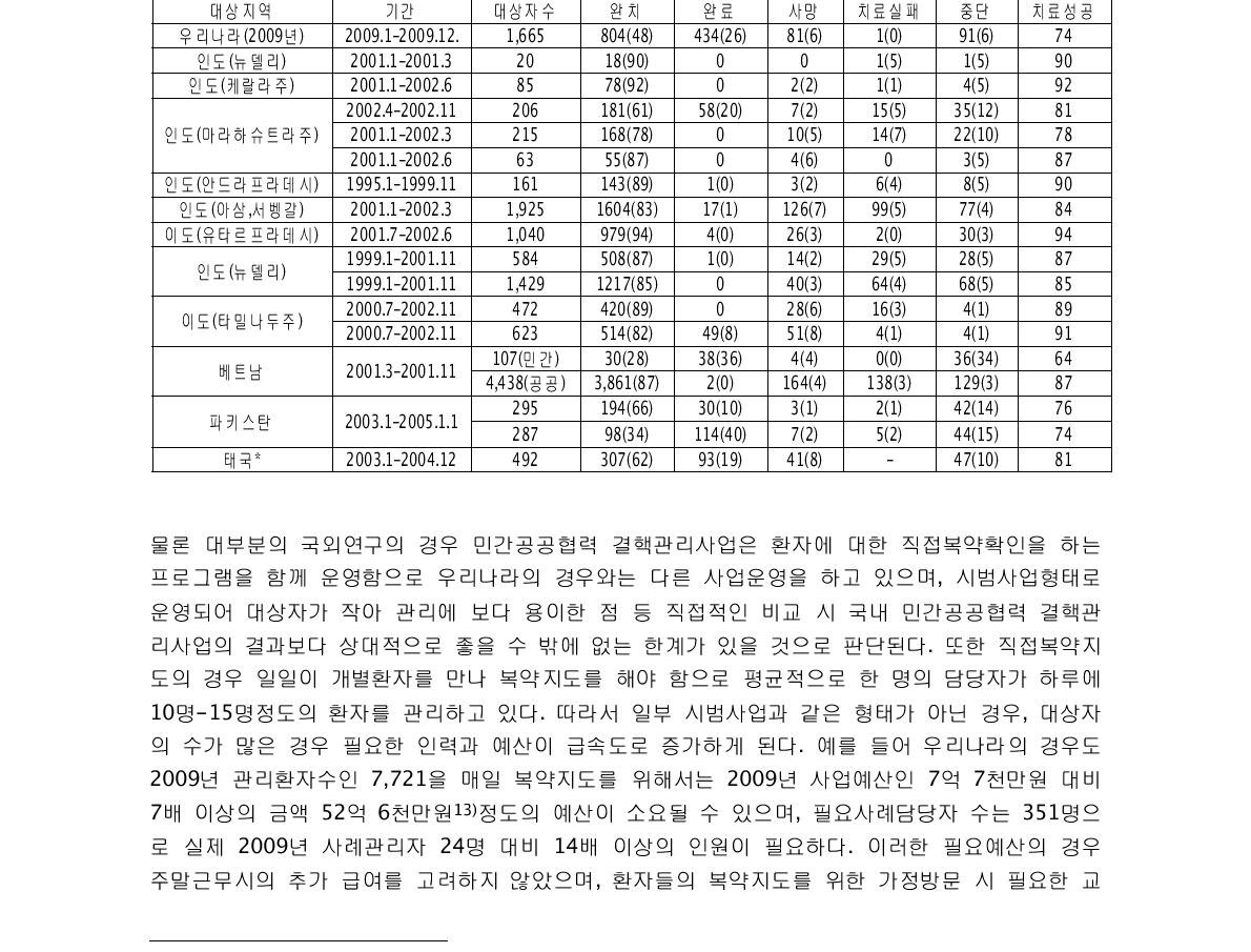 국외 민간공공협력 결핵관리사업의 치료결과