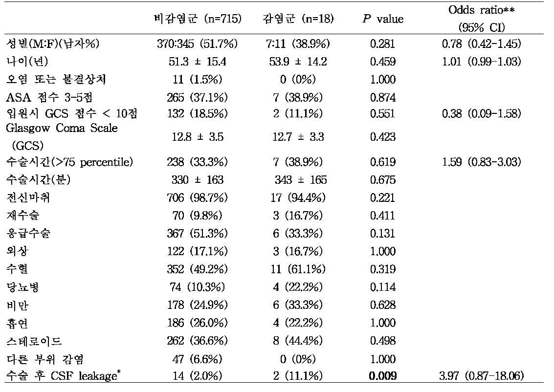 개두술에서 수술부위감염의 위험인자