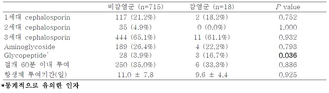 개두술의 예방적 항생제 사용과 수술부위감염