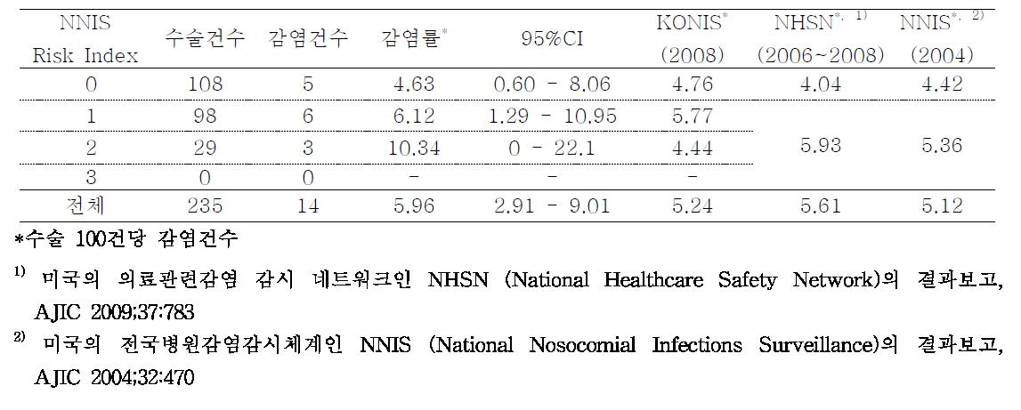 뇌실 단락술의 NNIS Risk Index별 수술부위감염률