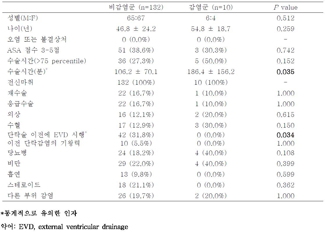 뇌실 단락술의 수술부위감염의 위험인자