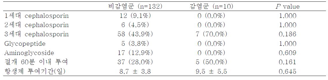 뇌실 단락술의 예방적 항생제 사용과 수술부위감염