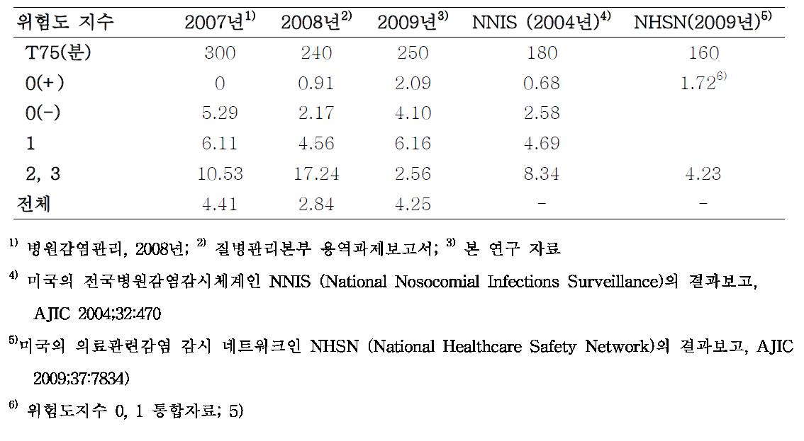 위수술 후 발생한 수술부위감염률(100 수술건수 당)의 비교