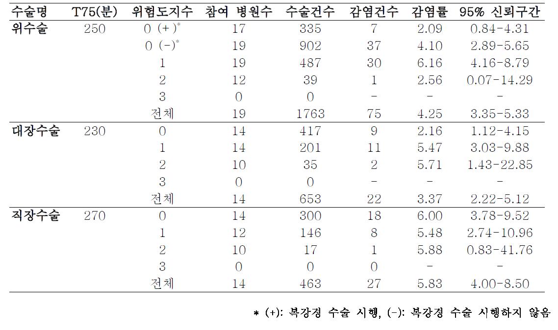 각 수술별 NNIS 위험도지수에 따른 수술부위감염률(100 수술건수 당), 2009년 7월-12월