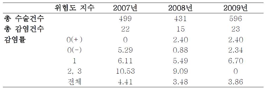 3년간 연속 연구에 참여한 5개 기관에서 위수술 후 수술부위감염률의 변화