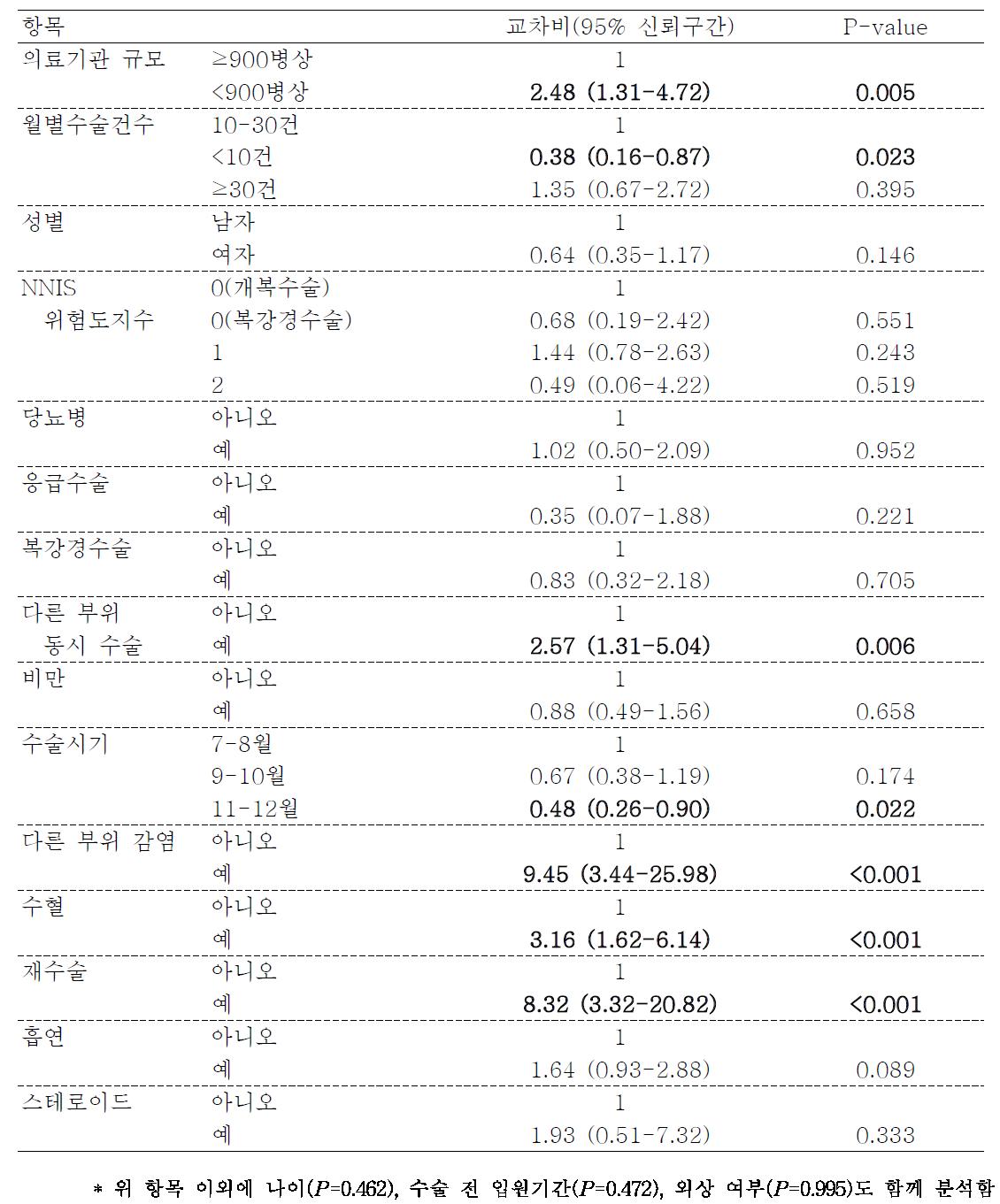 수술부위감염의 위험인자