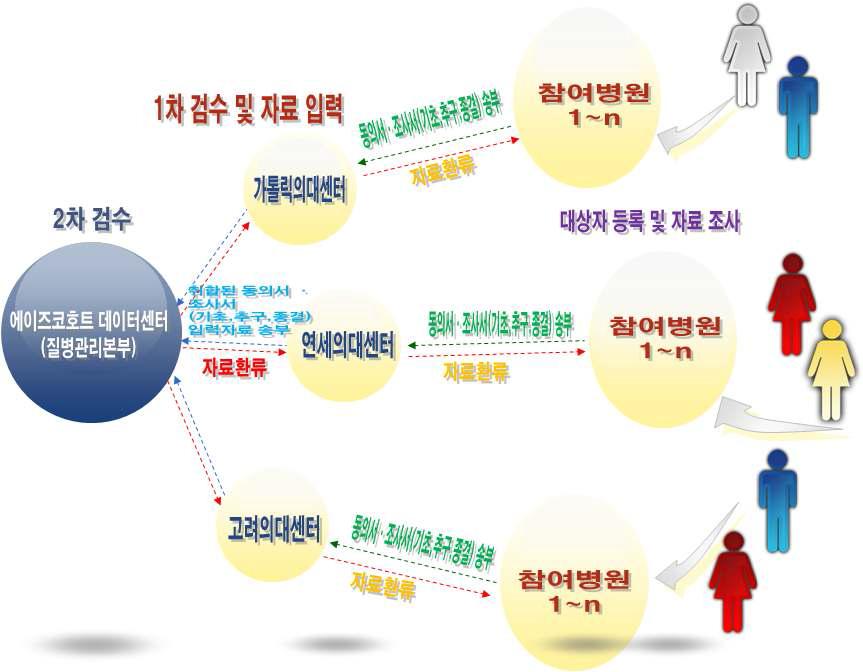 조사 자료와 생물검체의 흐름도.