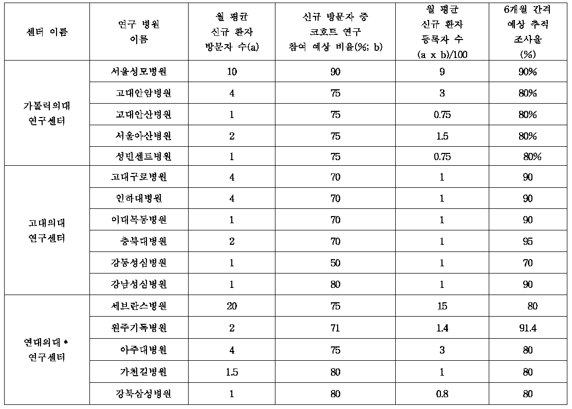 2010년 연구센터 및 병원별 신규 등록 환자 수 예상건수