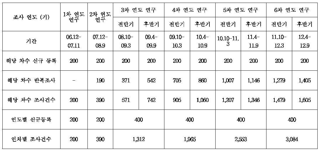 2012년까지 연구 수행 연차별 신규 감염인/환자 등록 및 반복조사 조사 건수