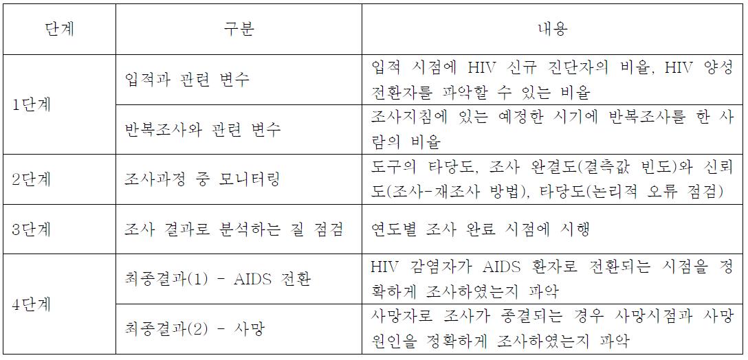 질 관리의 단계적 접근