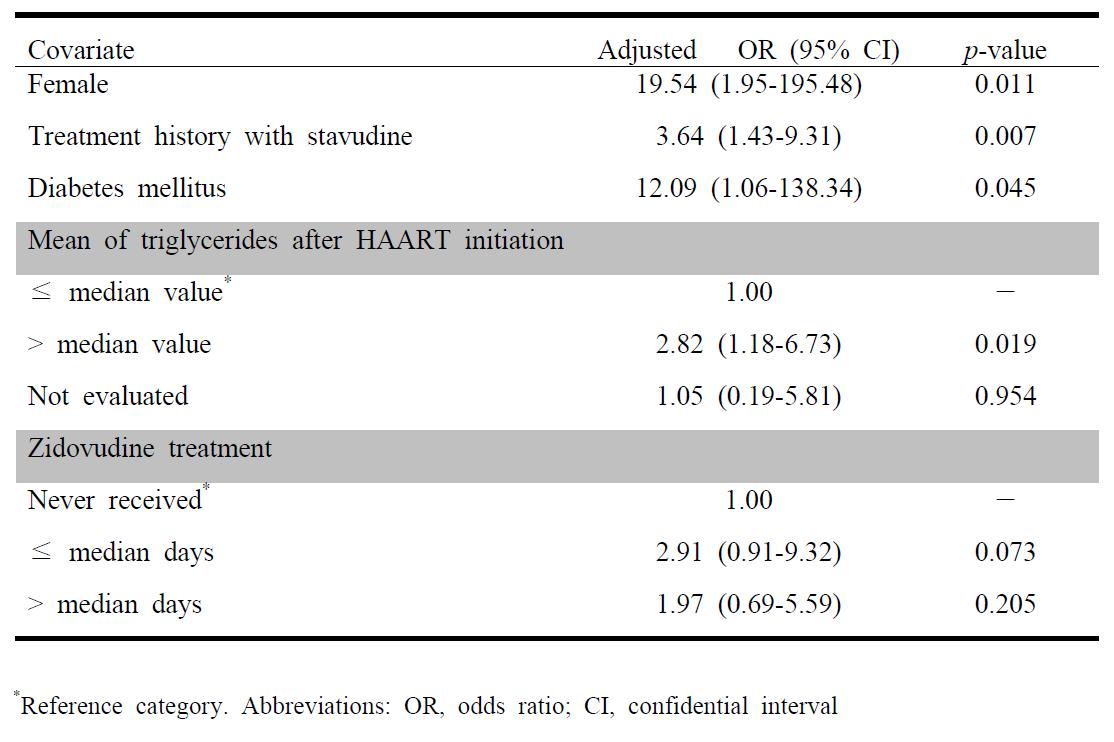 Multivariate logistic regression analysis to identify the factors independently associated with the diagnosis of lipodystrophy