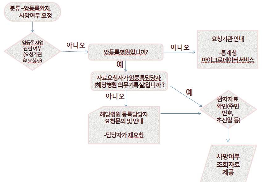 보고서 한국인 유전체역학조사사업 추적 및 성과전략개발 4697