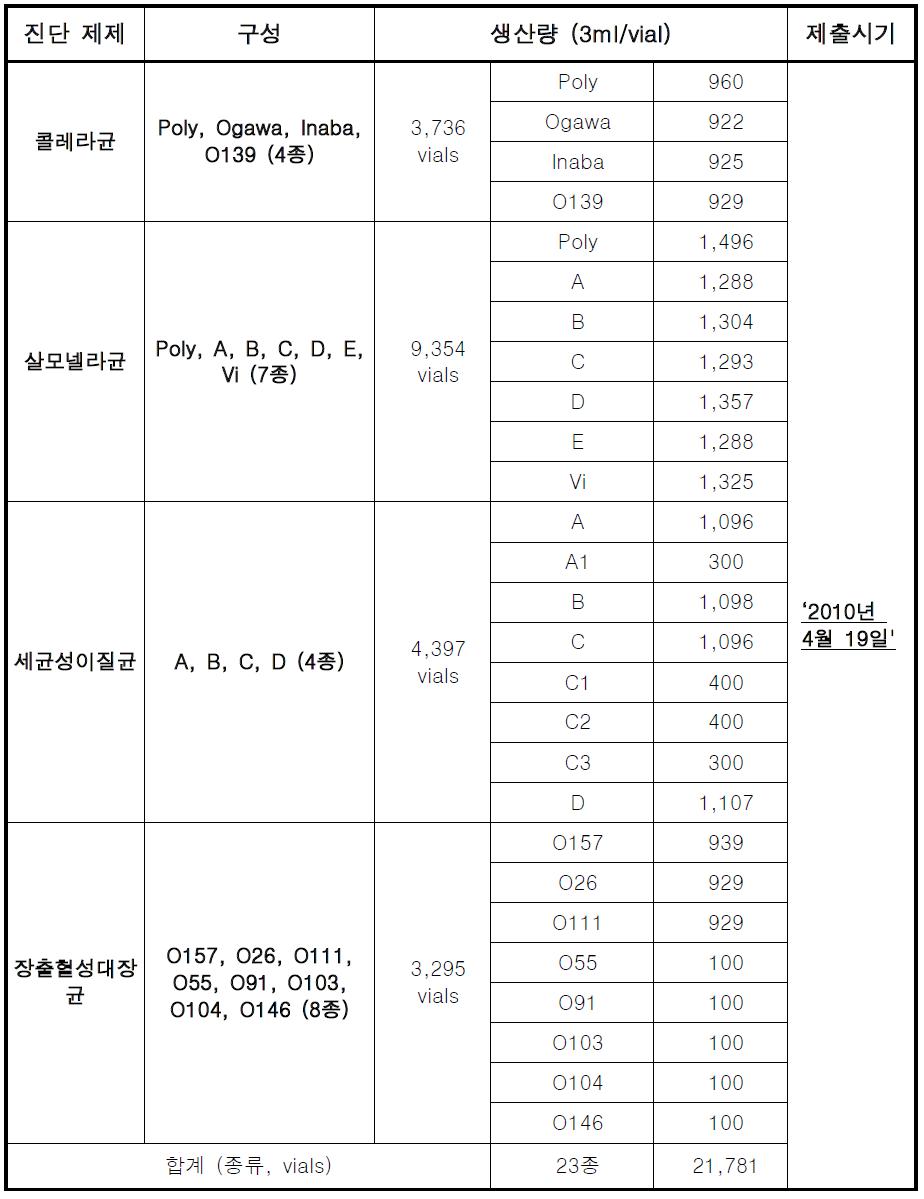 진단제제 구성