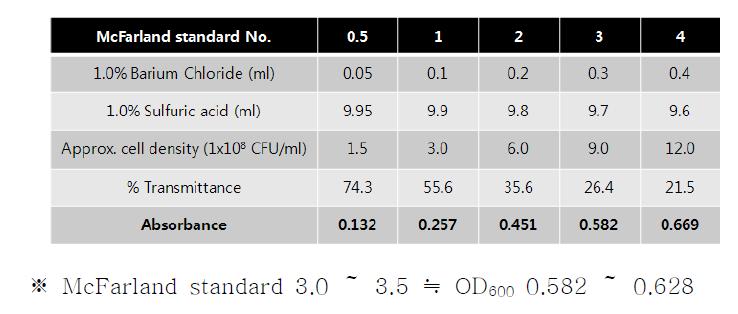 McFarland standard turbidity