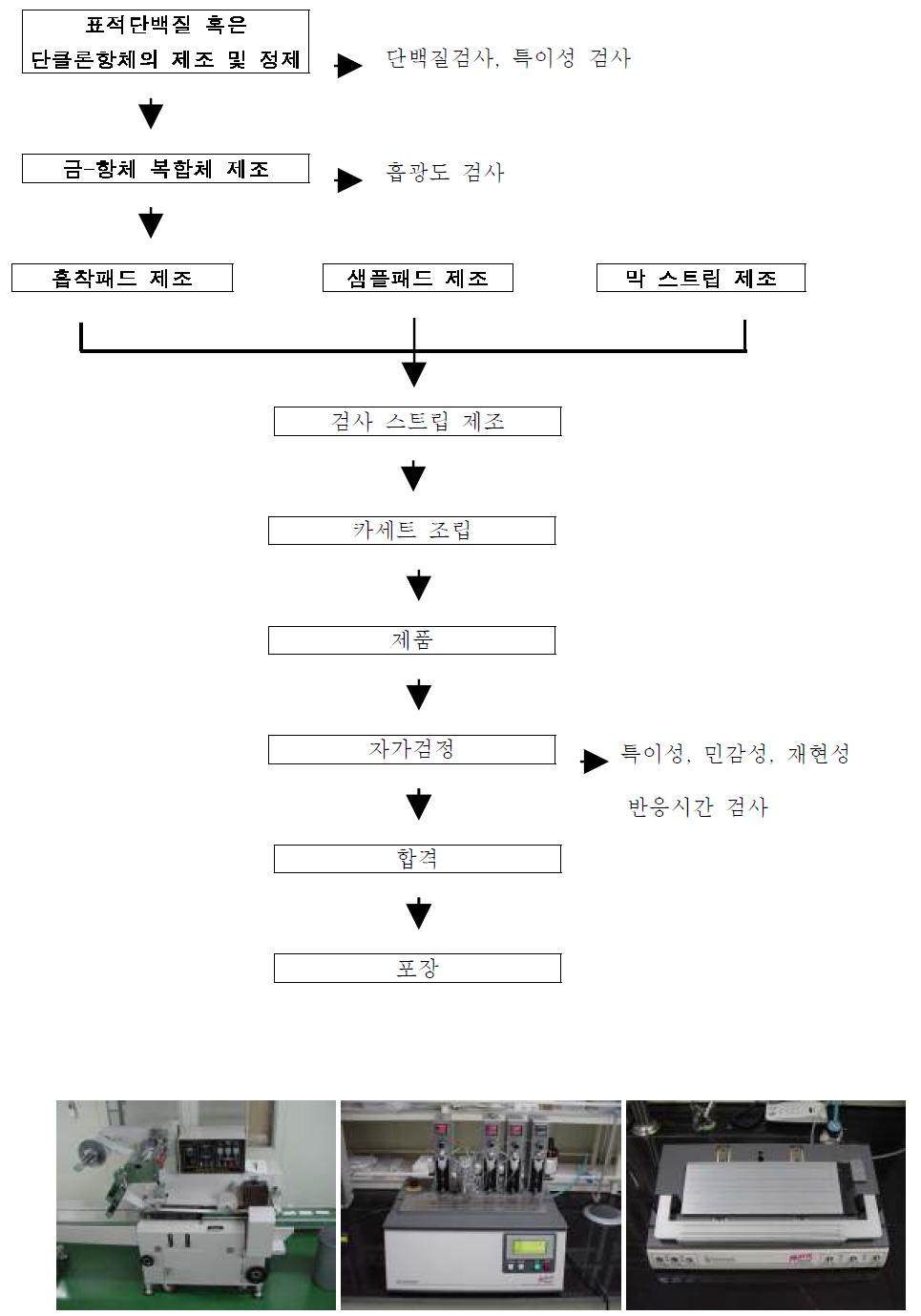 진단키트 제조 장비