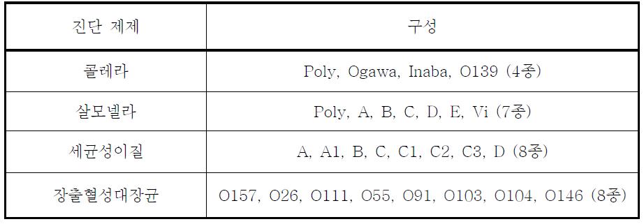 진단제제 구성 (27종)