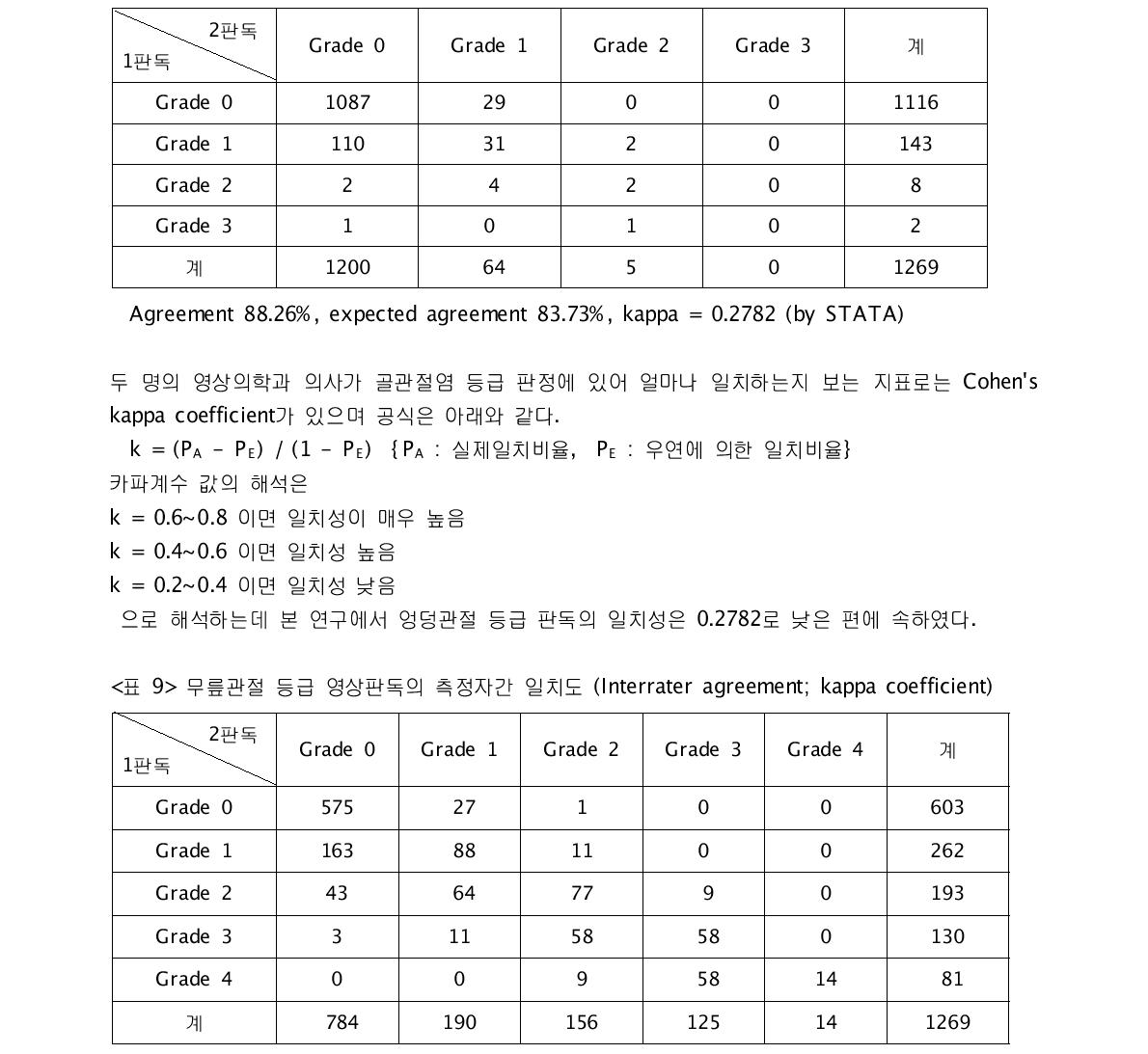 엉덩관절 등급 영상판독의 측정자간 일치도 (Interrater agreement; kappa coefficient)