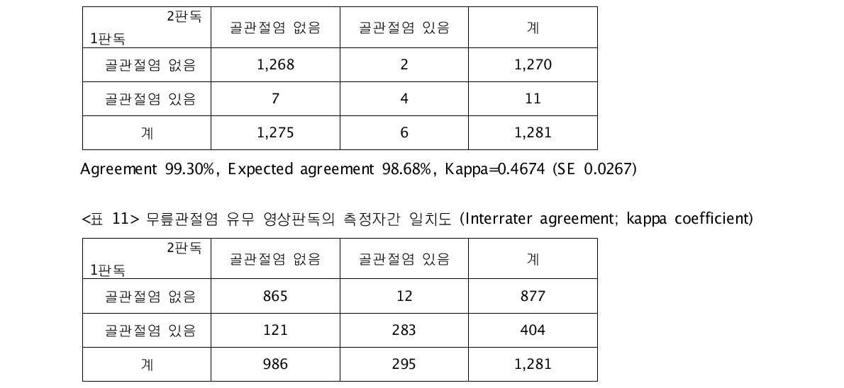 엉덩관절염 유무 영상판독의 측정자간 일치도 (Interrater agreement; kappa coefficient)