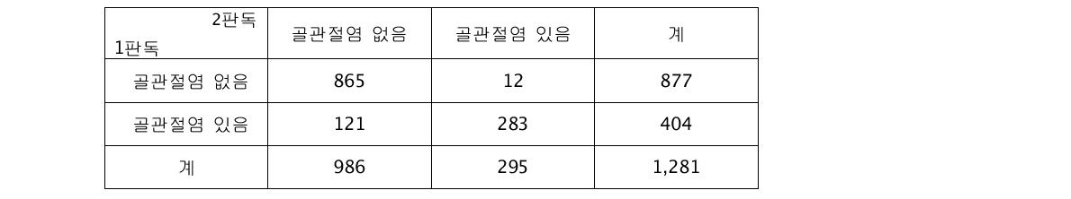 무릎관절염 유무 영상판독의 측정자간 일치도 (Interrater agreement; kappa coefficient)