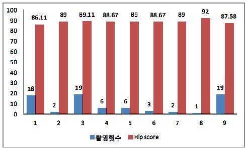 방사선사별 엉덩관절 영상품질 점수