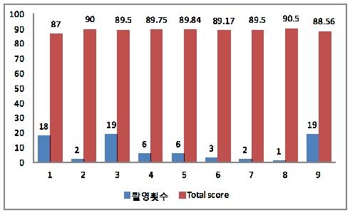 방사선사별 전체 영상품질 평가점수