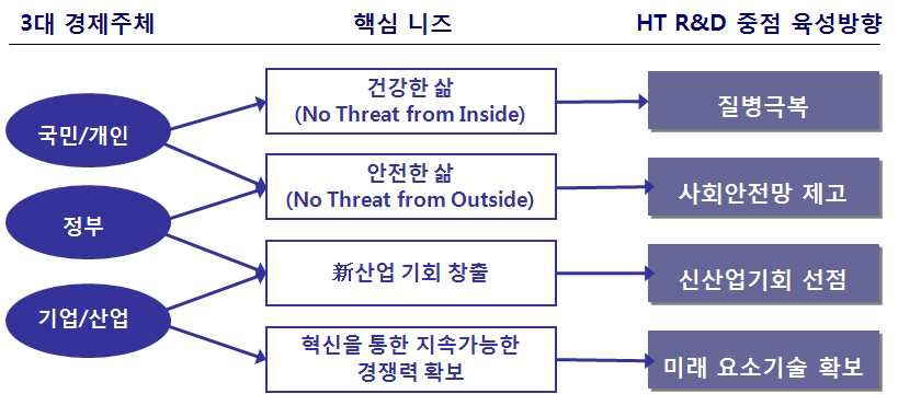 HT R&D 중점 육성방향