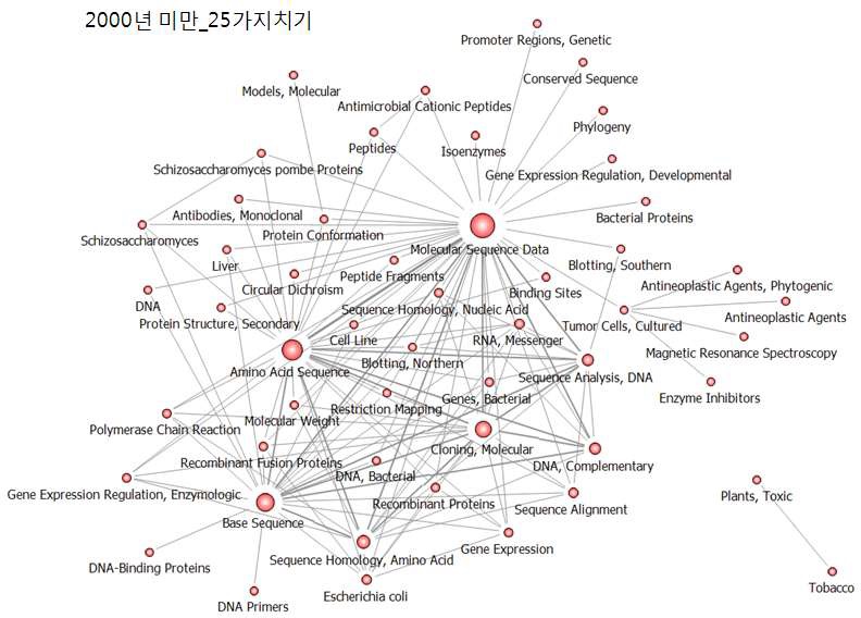 생명공학연구원 연구주제 네트워크_2000년 미만_25가지치기