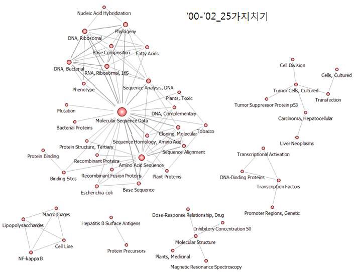 생명공학연구원 연구주제 네트워크_‘00-’02년_25가지치기