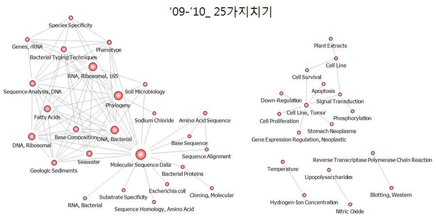 생명공학연구원 연구주제 네트워크_‘09-’10_25 가지치기