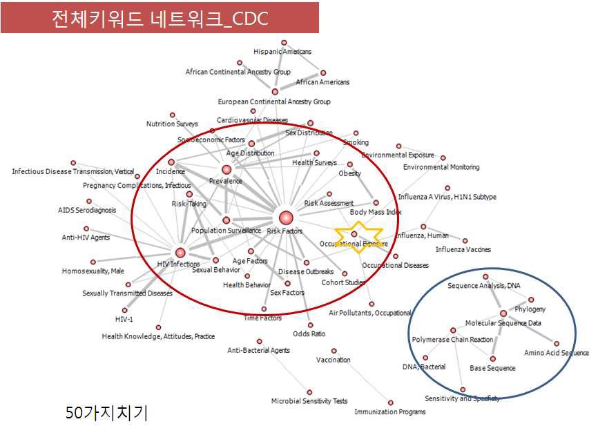 미국 CDC 논문 키워드 전체 네트워크_50가지치기