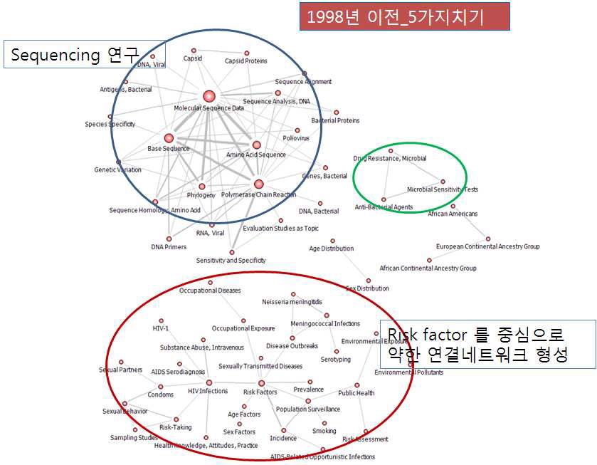 미국 CDC 구간별 네트워크_‘98이전