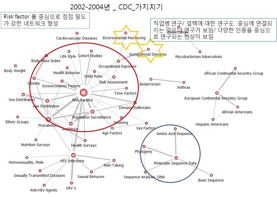 미국 CDC 구간별 네트워크_‘02-’04