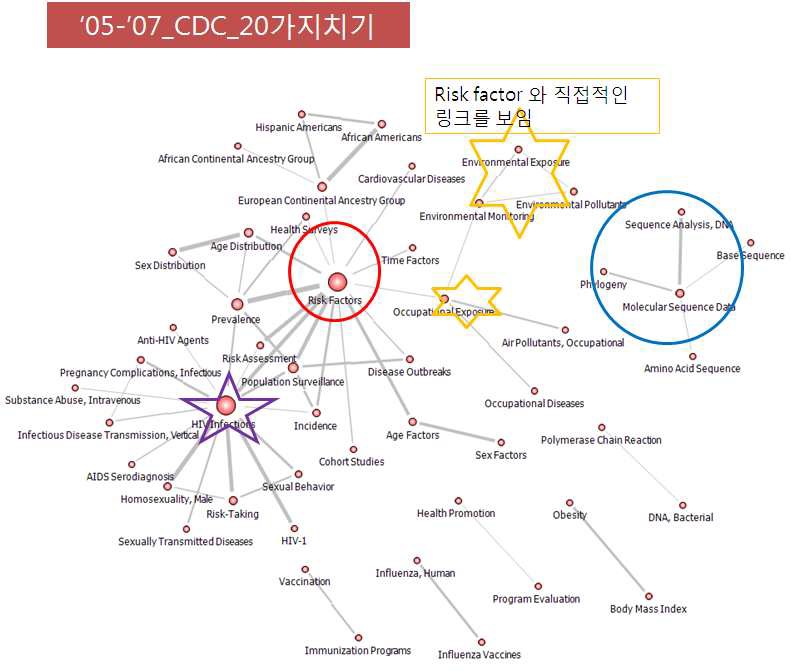 미국 CDC 구간별 네트워크_‘05-’07