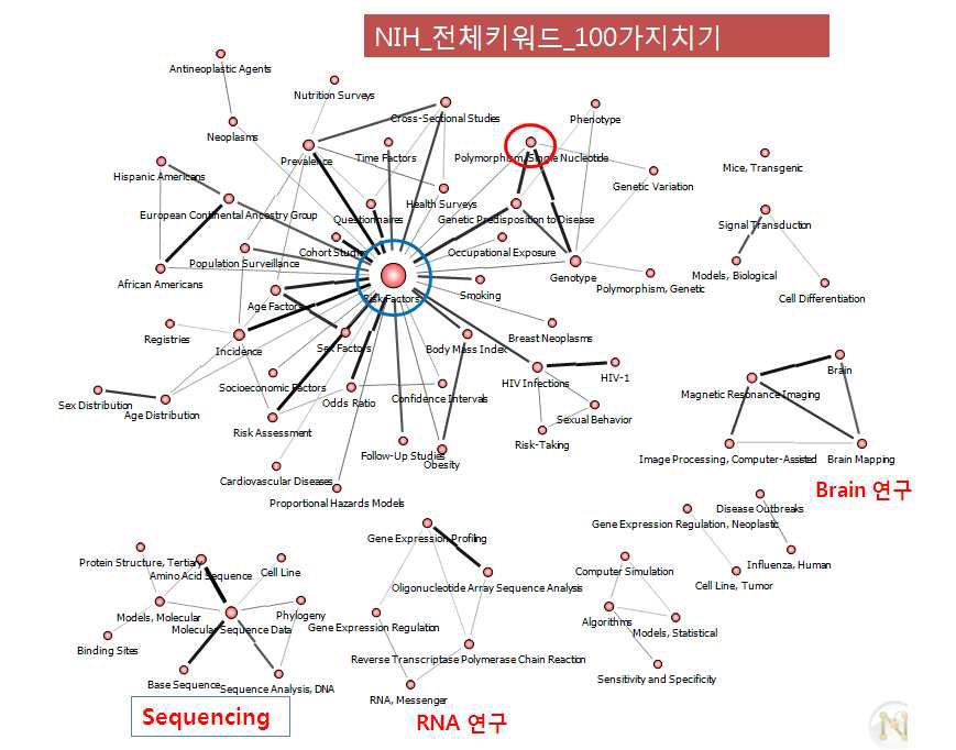 미국 NIH_전체네트워크_‘02-’04